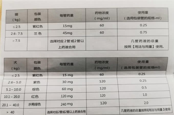 新手养宠（第二篇），猫猫狗狗驱虫的那些事儿!